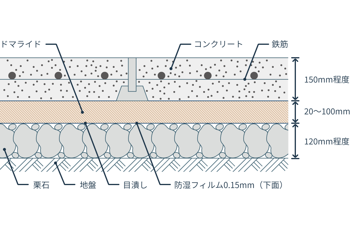 ドマライトの内部構造を説明した図。地盤の上に150mmの高さにコンクリート、鉄筋、20～100mmのドマライト、120mm程度の栗石が層になっている。