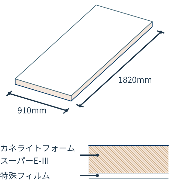 Kスラブの寸法や表面の層を説明した図。幅910mm、長さ1820mm。カネライトフォームスーパーE-Ⅲの下に特殊フィルムが重なっている。