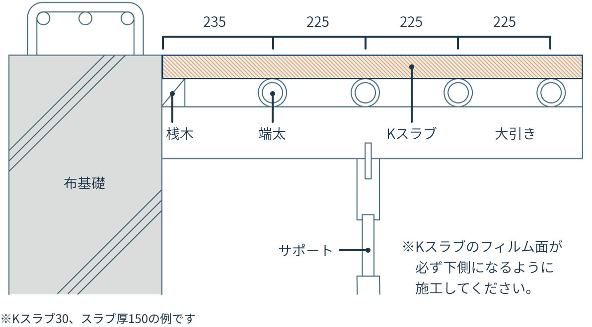 Kスラブの施工断面図。左に布基礎、右にKスラブを横向きに設置し、その下に端太が左端のみ235mm、それ以降は225mm間隔で配置されている。Kスラブの左下には桟木が設置されている。