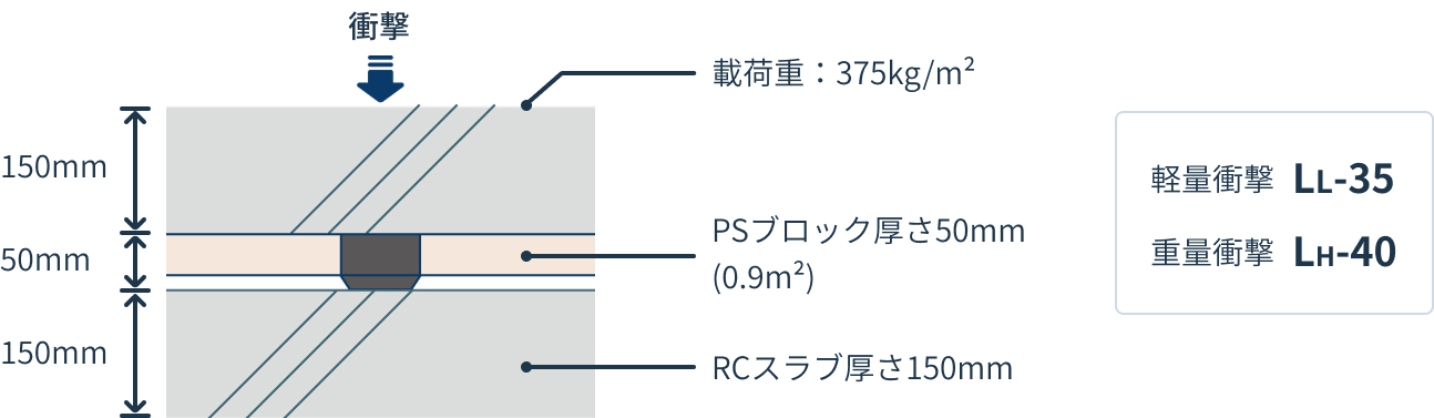 厚さ150mmのRCスラブに挟まれた厚さ50mmのPSブロック。載荷重375kg/㎡、軽量衝撃LL-35、重量衝撃LH-40