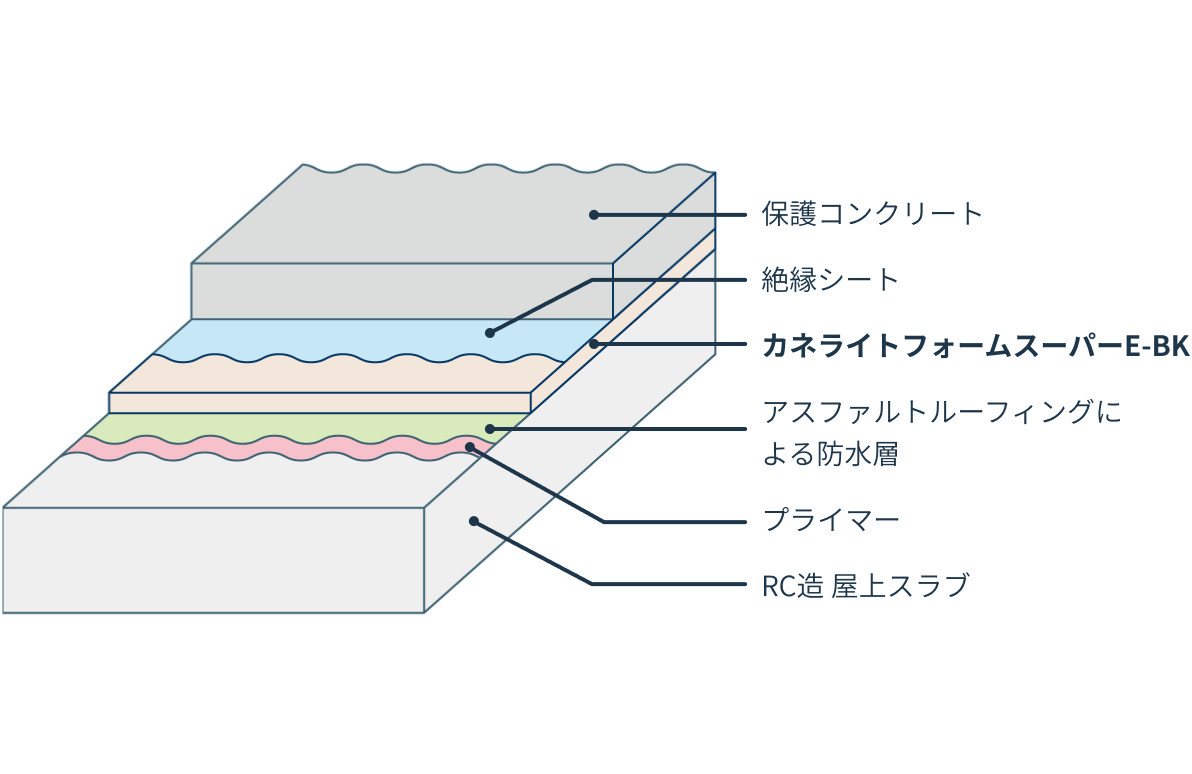 屋根保護防水断熱工法の内部構造について説明している図。上から保護コンクリート、絶縁シート、カネライトフォームスーパーE-BK、アスファルトルーフィングによる防水層、プライマー、RC造 屋上スラブの順に重なっている