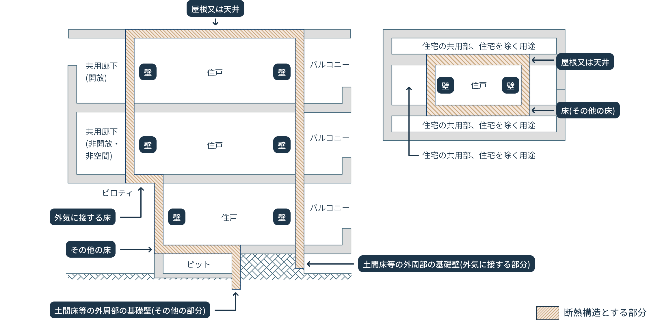 鉄筋コンクリート造等の住宅の場合、屋根又は天井、壁、外気に接する床、その他の床、土間床等の外周部の基礎壁(外気に接する部分・その他の部分)が断熱構造とする部分