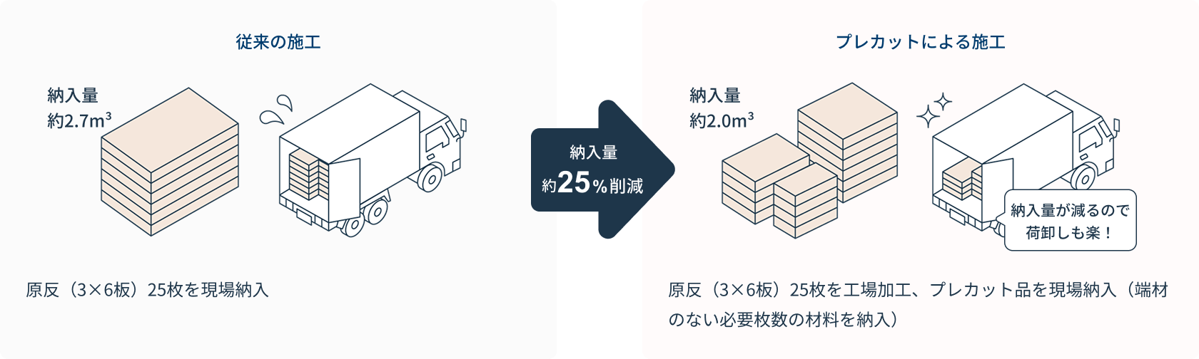 従来の施工は納入量約2.7㎡、原反(3×6板)25枚を現場納入。プレカットによる施工は納入量約2.0㎡で納入量が減るので荷卸しも楽！原反(3×6板)25枚を工場加工、プレカット品を現場納入(端材のない必要枚数の材料を納入)で納入量約25%削減。