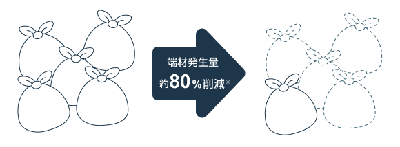 あらかじめ 幅:830㎜に加工し施工現場にお届けするため、1枚あたり 約80%削減することができます。