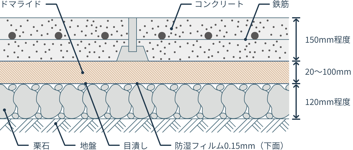 ドマライトの内部構造を説明した図。地盤の上に150mmの高さにコンクリート、鉄筋、20～100mmのドマライト、120mm程度の栗石が層になっている。