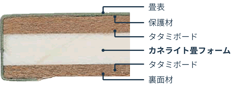 タタミボードタイプ (KB-Ⅲ形)の内部構造。上から畳表、保護材、タタミボード、カネライト畳フォーム、タタミボード、裏面材が重なっている。