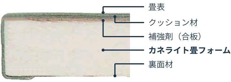 オールフォームタイプ (AF-V)の内部構造。上から畳表、クッション材、補強剤（合板）、カネライト畳フォーム、裏面材が重なっている。