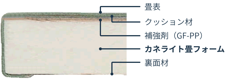 オールフォームタイプ (AF-GF)の内部構造。上から畳表、クッション材、補強剤（GF-PP）、カネライト畳フォーム、裏面材が重なっている。
