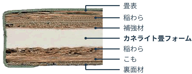 稲わらサンドタイプ (WS)の内部構造。上から畳表、稲わら、補強材、カネライト畳フォーム、稲わら、こも、裏面材が重なっている。